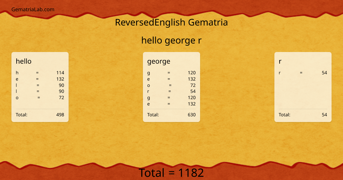 hello george r in reversedEnglish Gematria